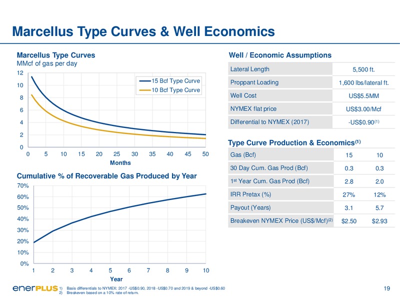 November 2016 Investor Presentation – Enerplus Corp – slide 19