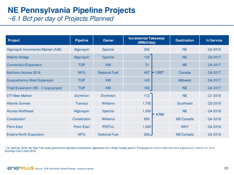 November 2016 Investor Presentation – Enerplus Corp – slide 20