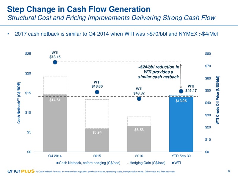 November 2017 Corporate Presentation – Enerplus Corp – slide 6