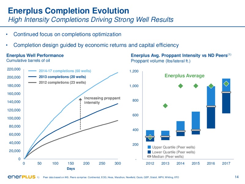 November 2017 Corporate Presentation – Enerplus Corp – slide 14
