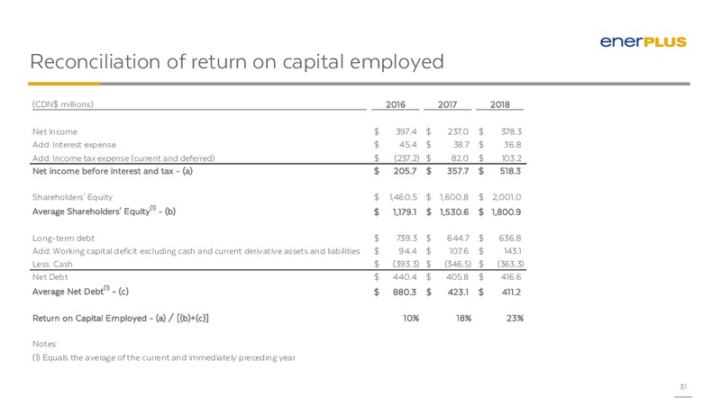 BAML 2019 Global Energy Conference – Enerplus Corp – slide 30