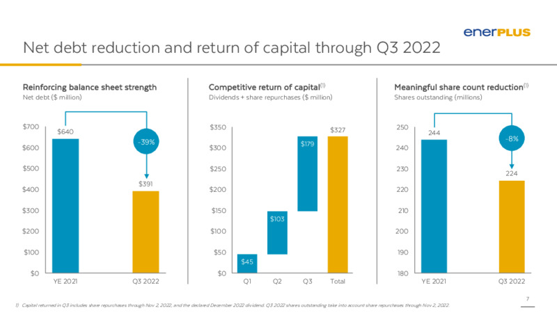 November 2022 Investor Presentation – Enerplus Corp – slide 6