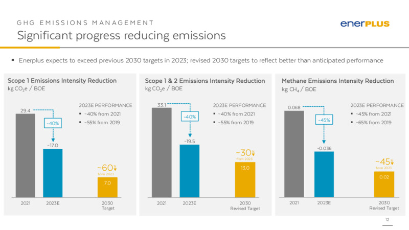 November 2023 Investor Presentation – Enerplus Corp – slide 11