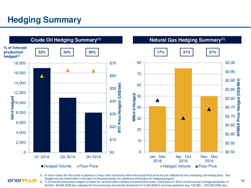 January 2016 Investor Presentation – Enerplus Corp – slide 10