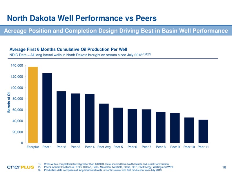 January 2016 Investor Presentation – Enerplus Corp – slide 16
