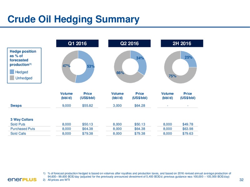 January 2016 Investor Presentation – Enerplus Corp – slide 32