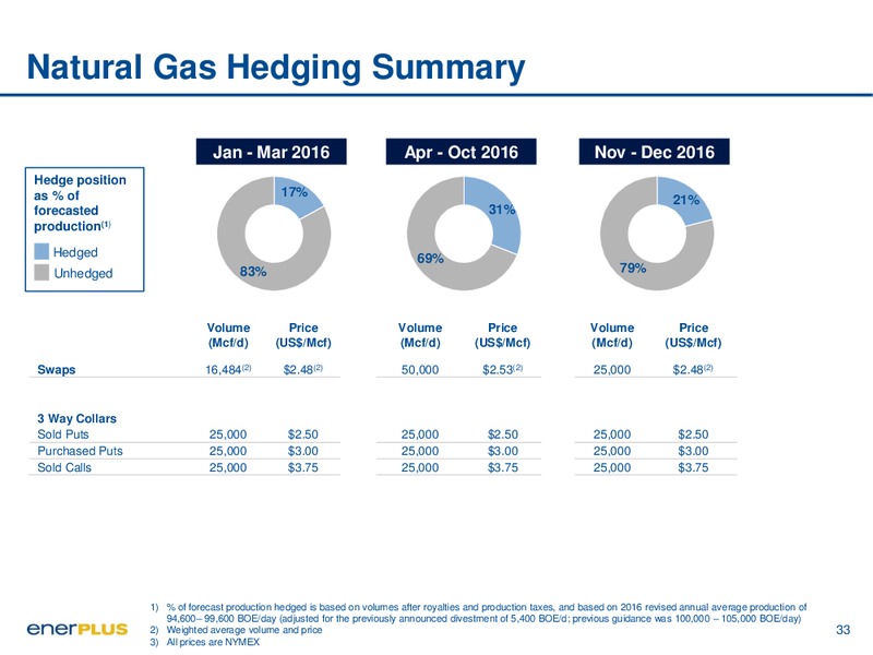 January 2016 Investor Presentation – Enerplus Corp – slide 33
