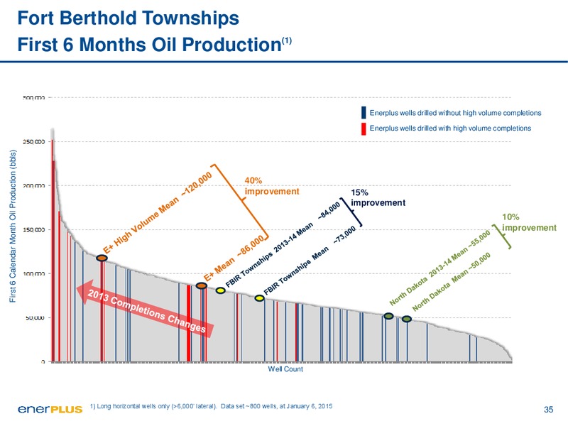 January 2016 Investor Presentation – Enerplus Corp – slide 35