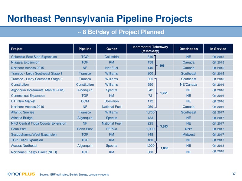 January 2016 Investor Presentation – Enerplus Corp – slide 37