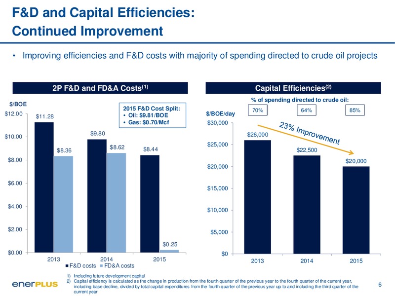 February 2016 Investor Update – Enerplus Corp – slide 6