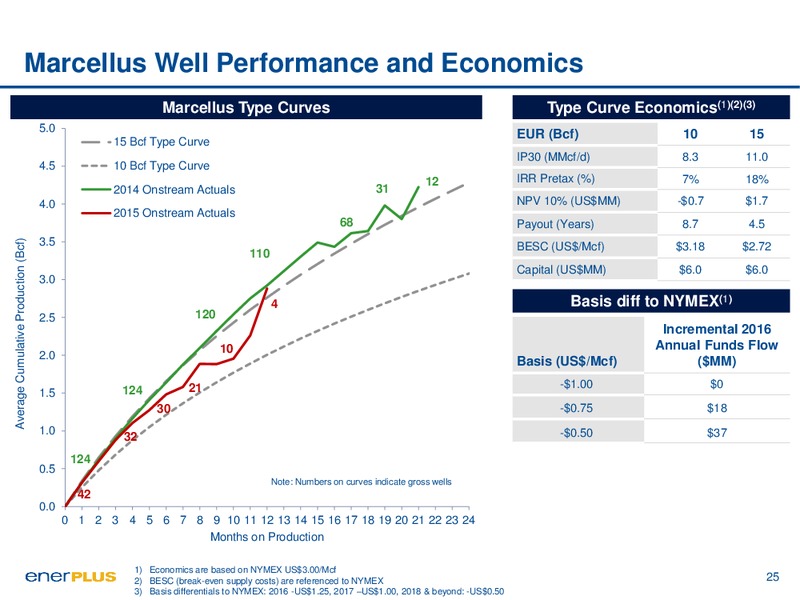 February 2016 Investor Update – Enerplus Corp – slide 23