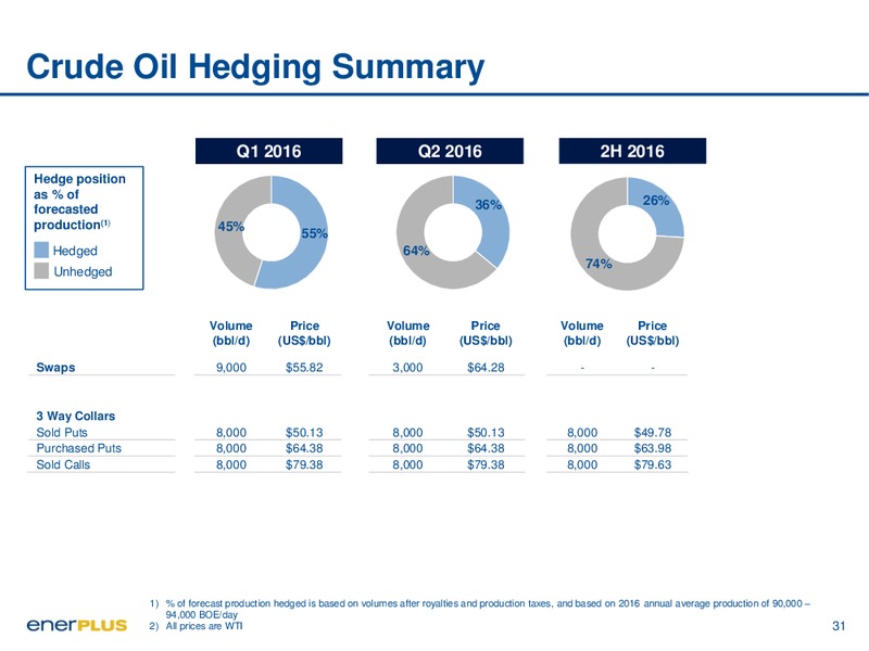 February 2016 Investor Update – Enerplus Corp – slide 27