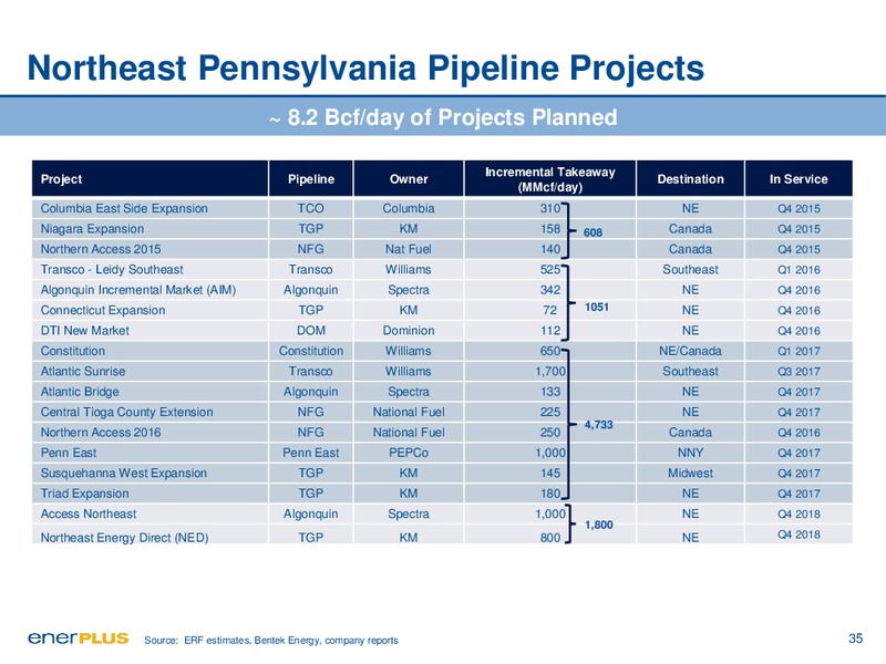 February 2016 Investor Update – Enerplus Corp – slide 31