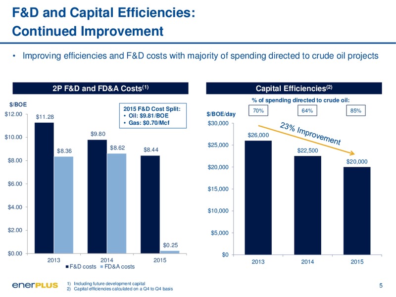 March 2016 Investor Update – Enerplus Corp – slide 5