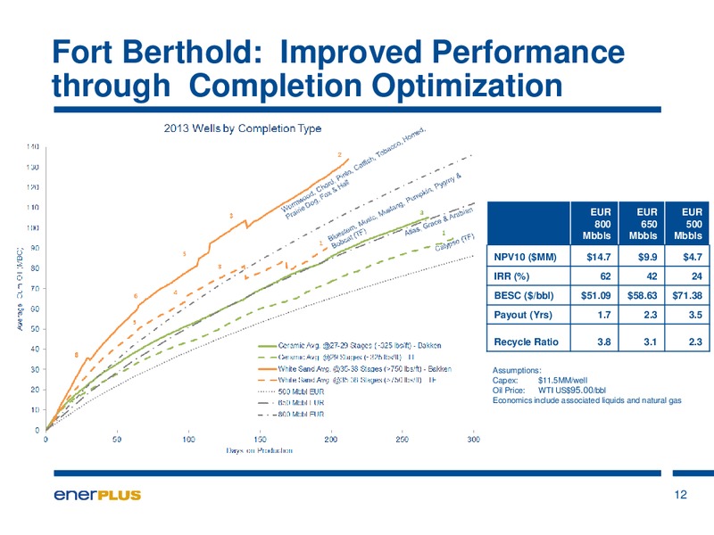 FIRSTENERGY SOCIETE GENERALE EAST COAST ENERGY CONFERENCE – Enerplus Corp – slide 13