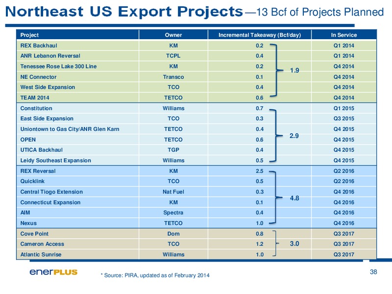 FIRSTENERGY SOCIETE GENERALE EAST COAST ENERGY CONFERENCE – Enerplus Corp – slide 39