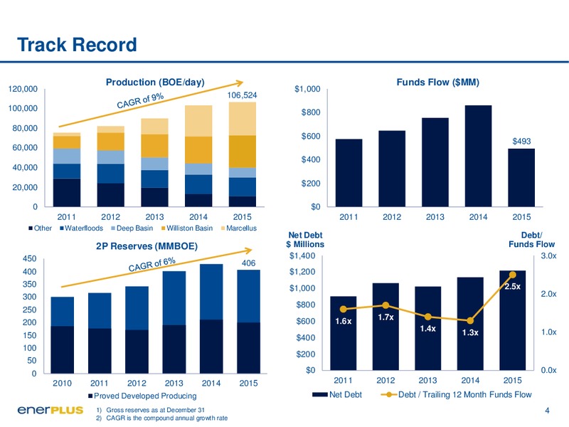 March 2016 Investor Presentation – Enerplus Corp – slide 4
