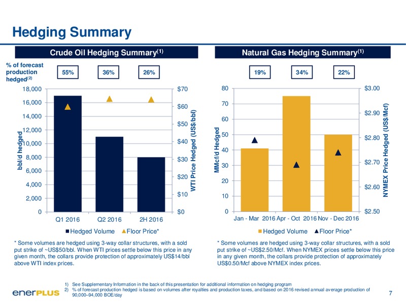 March 2016 Investor Presentation – Enerplus Corp – slide 7