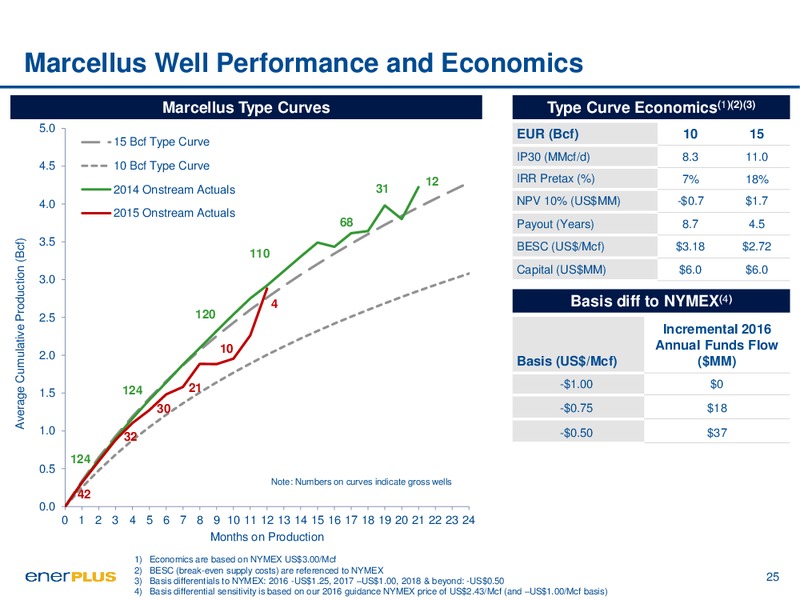March 2016 Investor Presentation – Enerplus Corp – slide 23
