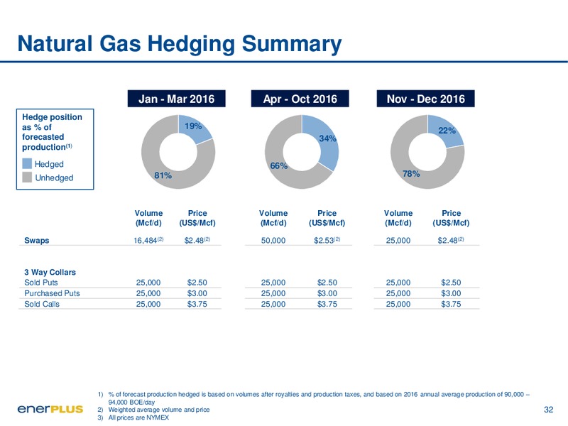 March 2016 Investor Presentation – Enerplus Corp – slide 28