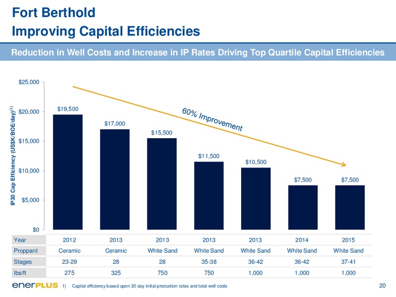 April 2016 Investor Update – Enerplus Corp – slide 20