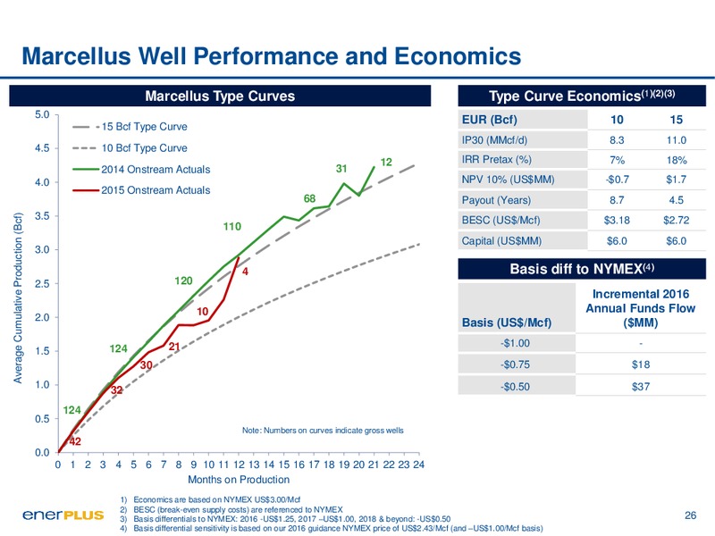 April 2016 Investor Update – Enerplus Corp – slide 26