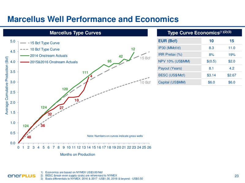 May 2016 Investor Update – Enerplus Corp – slide 22