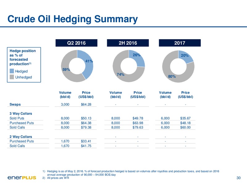 May 2016 Investor Update – Enerplus Corp – slide 28