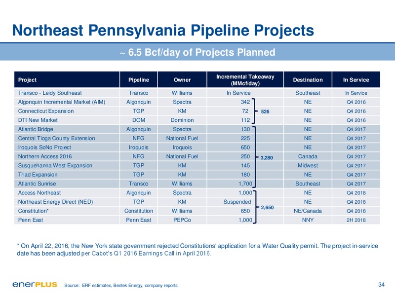 May 2016 Investor Update – Enerplus Corp – slide 32
