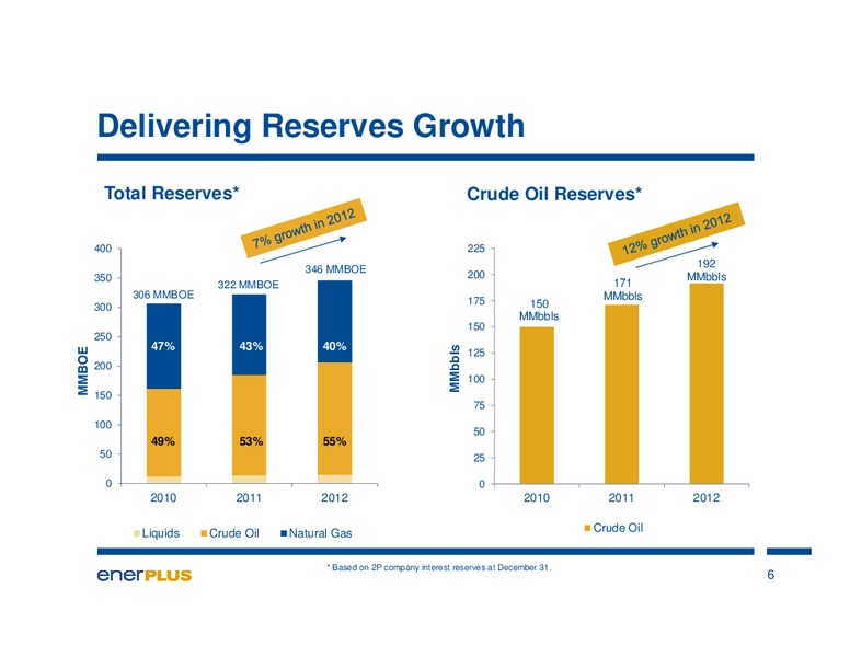 MAY 2013 INVESTOR UPDATE – Enerplus Corp – slide 6