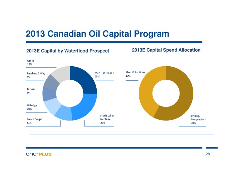 MAY 2013 INVESTOR UPDATE – Enerplus Corp – slide 28