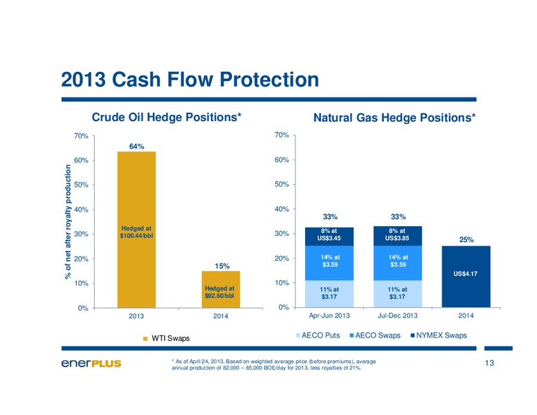 MAY 2013 INVESTOR PRESENTATION – Enerplus Corp – slide 13