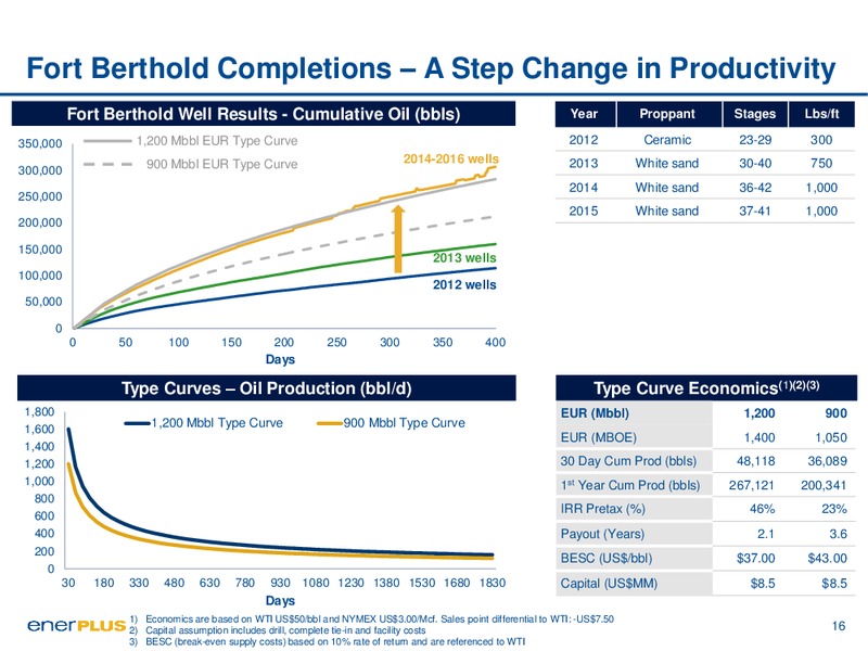 June 2016 Investor Update – Enerplus Corp – slide 16
