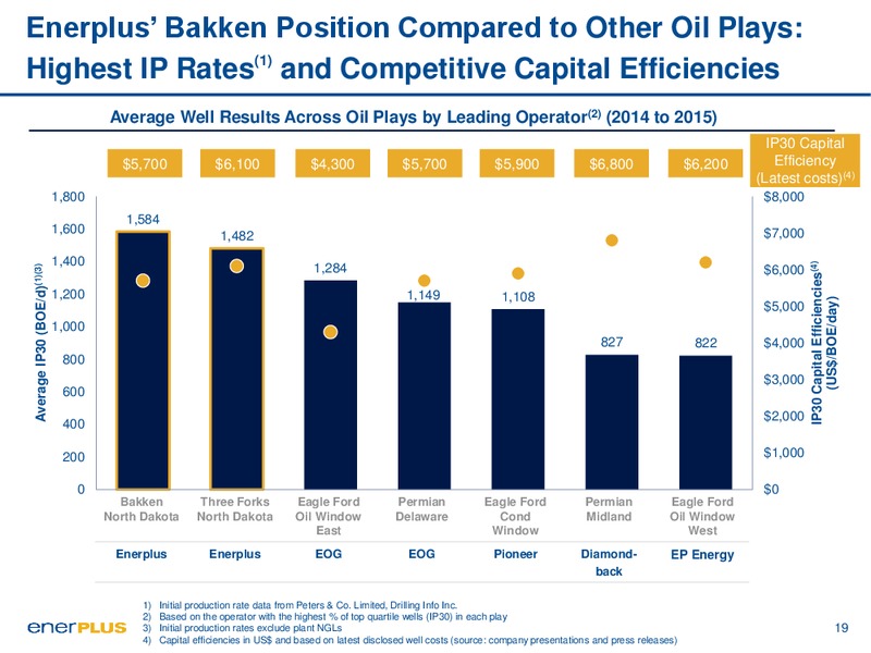 June 2016 Investor Update – Enerplus Corp – slide 19