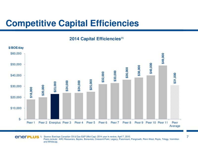 JUNE 2015 INVESTOR UPDATE – Enerplus Corp – slide 7
