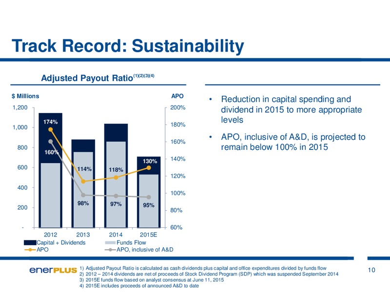 JUNE 2015 INVESTOR UPDATE – Enerplus Corp – slide 10