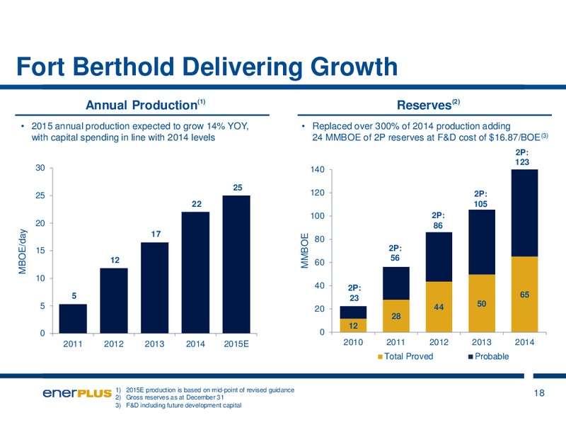 JUNE 2015 INVESTOR UPDATE – Enerplus Corp – slide 18