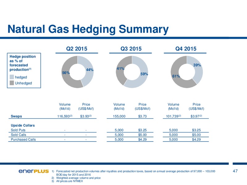July 2015 Investor Presentation – Enerplus Corp – slide 47