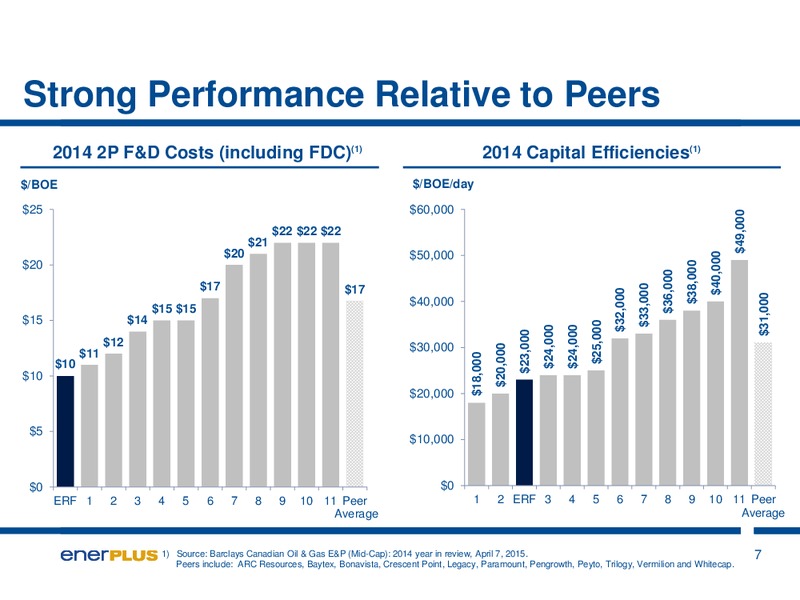 JULY 2015 INVESTOR PRESENTATION – Enerplus Corp – slide 7