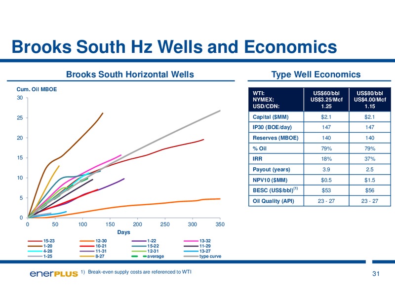 JULY 2015 INVESTOR PRESENTATION – Enerplus Corp – slide 30