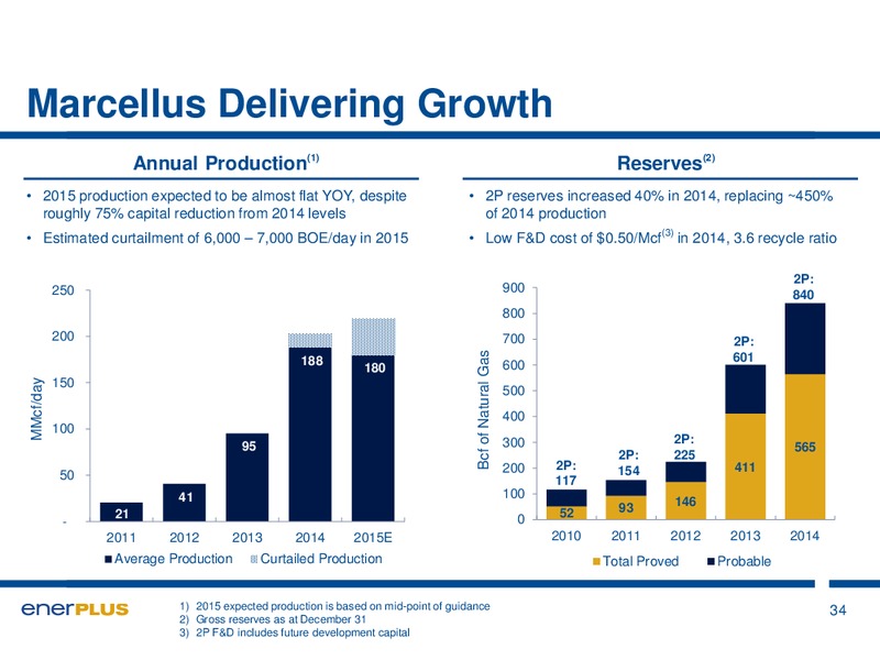 JULY 2015 INVESTOR PRESENTATION – Enerplus Corp – slide 32