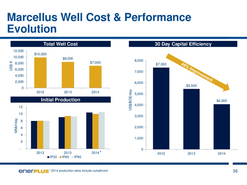 JULY 2015 INVESTOR PRESENTATION – Enerplus Corp – slide 34