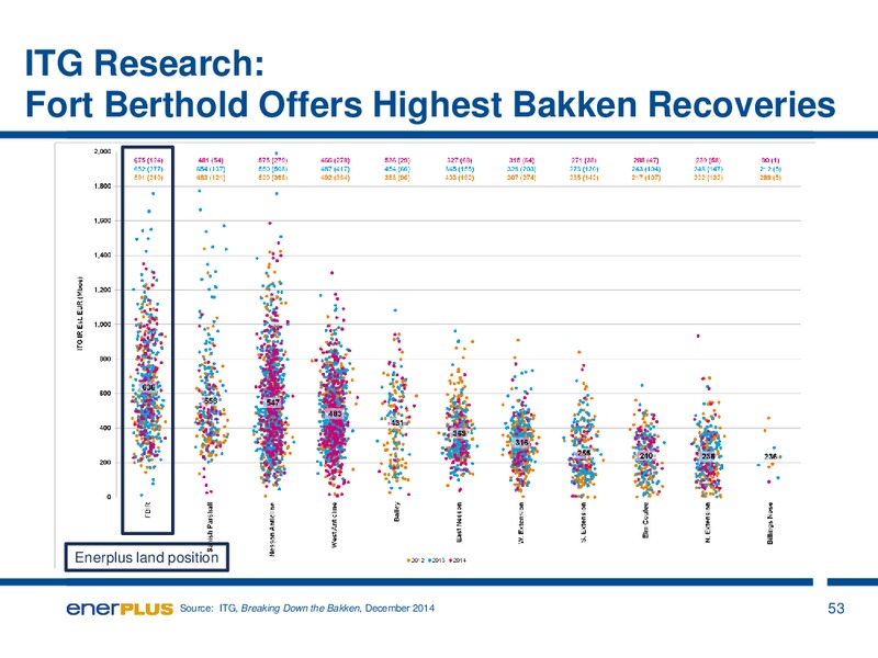 JULY 2015 INVESTOR PRESENTATION – Enerplus Corp – slide 50