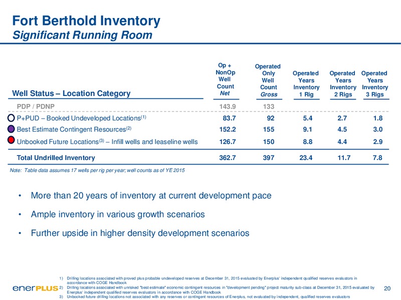 Q2 2016 Investor Update – Enerplus Corp – slide 20