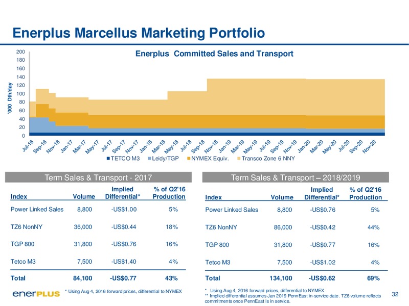Q2 2016 Investor Update – Enerplus Corp – slide 32