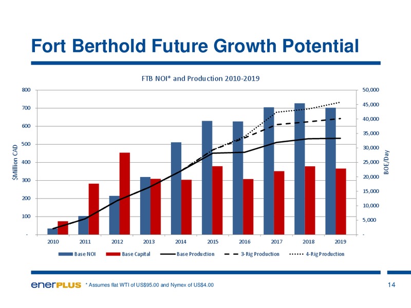 AUGUST 2014 INVESTOR UPDATE – Enerplus Corp – slide 15