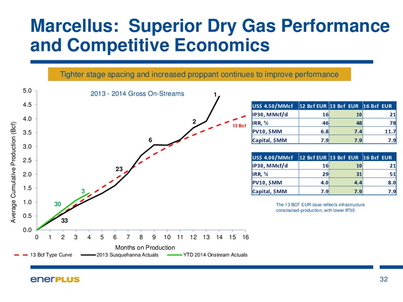 AUGUST 2014 INVESTOR UPDATE – Enerplus Corp – slide 33
