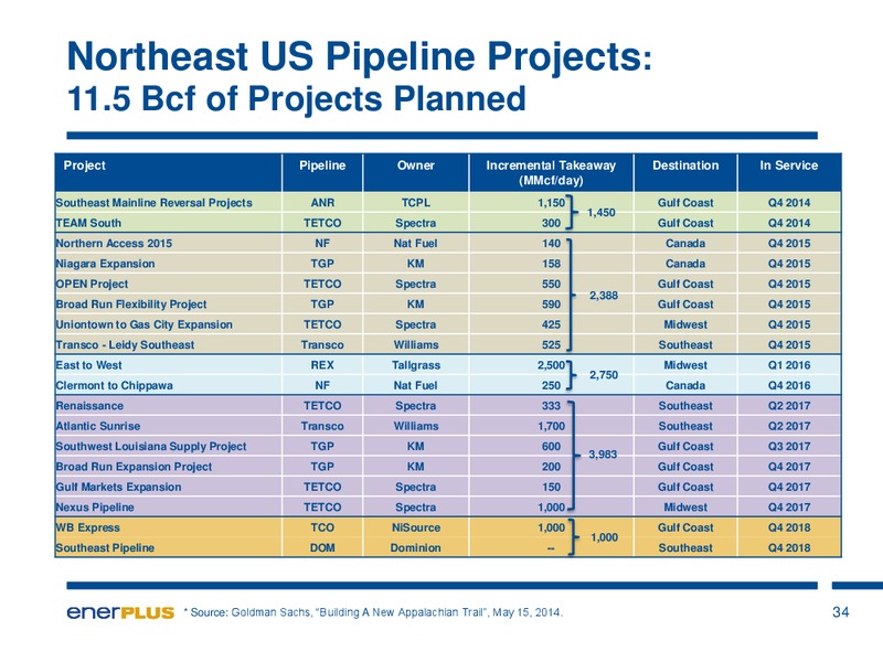 AUGUST 2014 INVESTOR UPDATE – Enerplus Corp – slide 35
