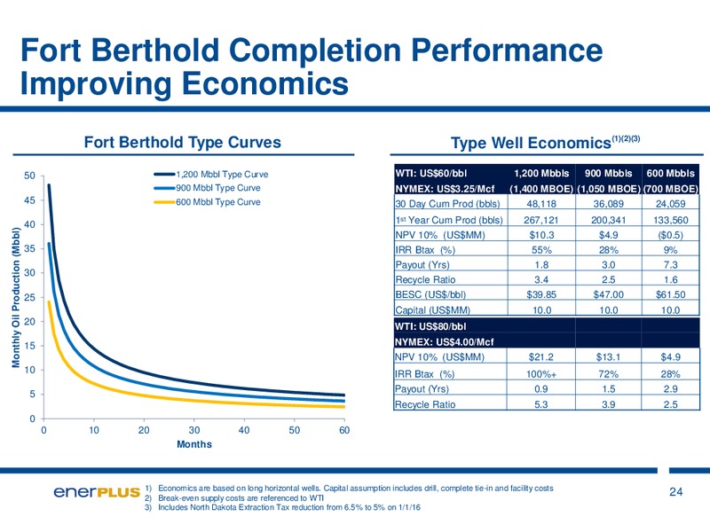 August 2015 Investor Presentation – Enerplus Corp – slide 24