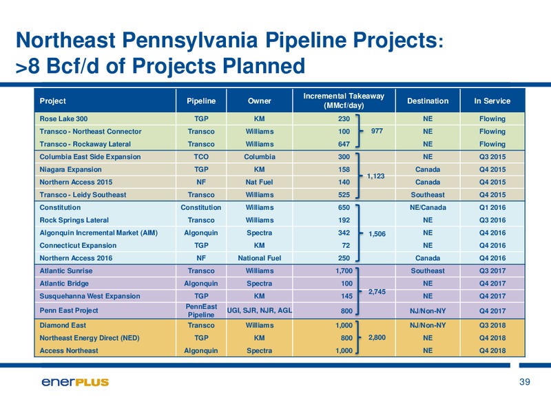 August 2015 Investor Presentation – Enerplus Corp – slide 39